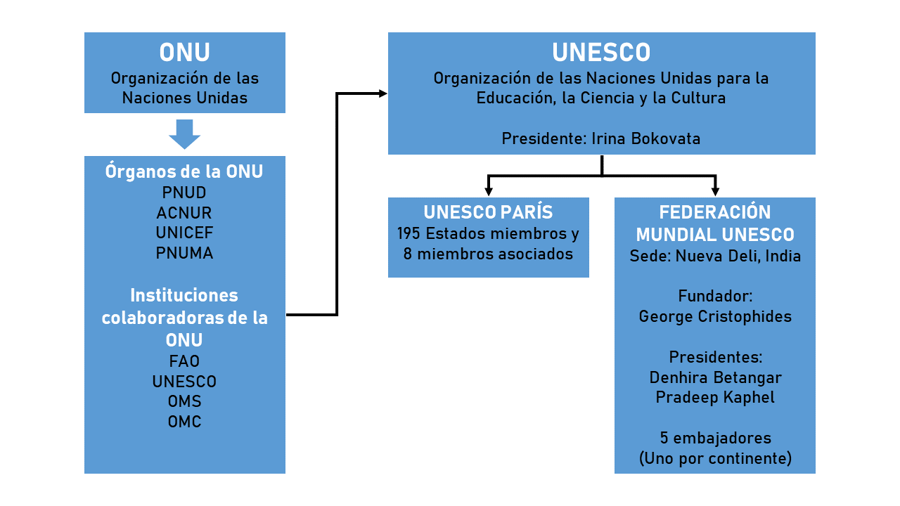 Metodología y enfoque de trabajo UNESCO WFUCA - Documentos oficiales